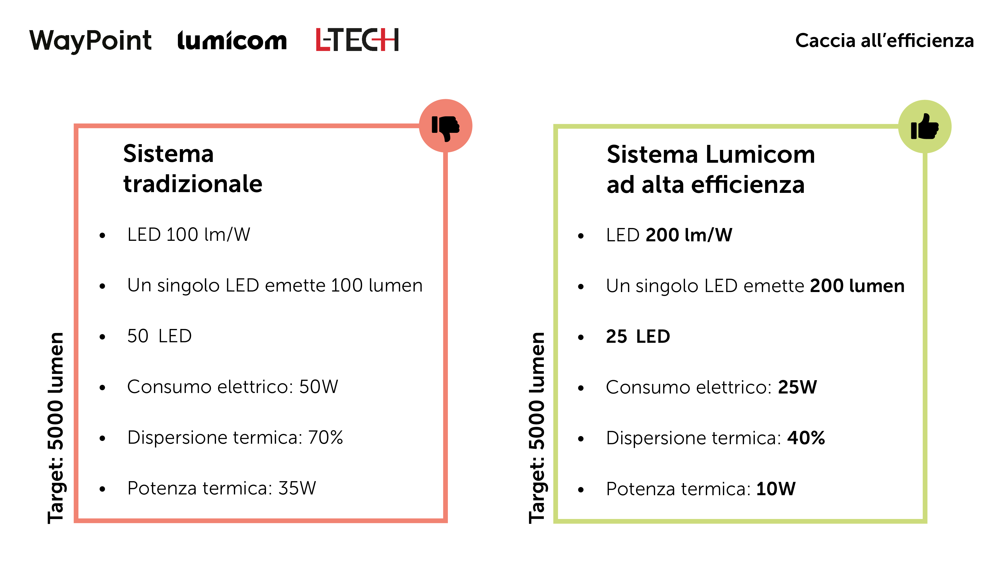 tabella comparazione sistema tradizionale sistema lumicom